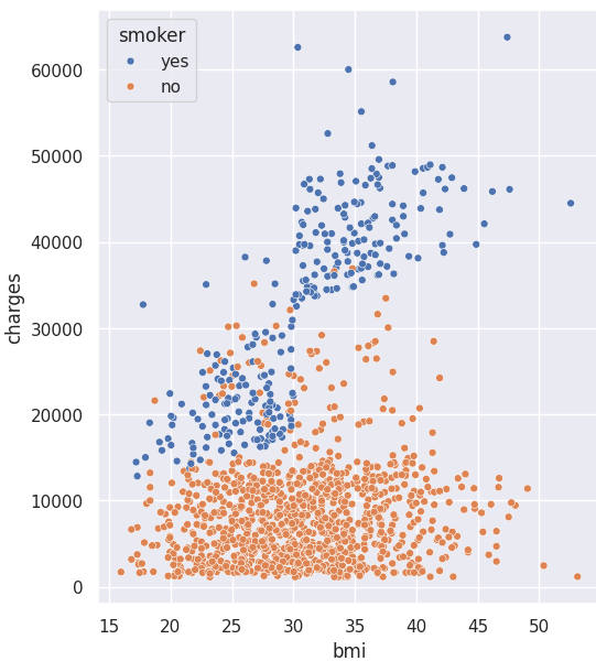 BMI vs Charges