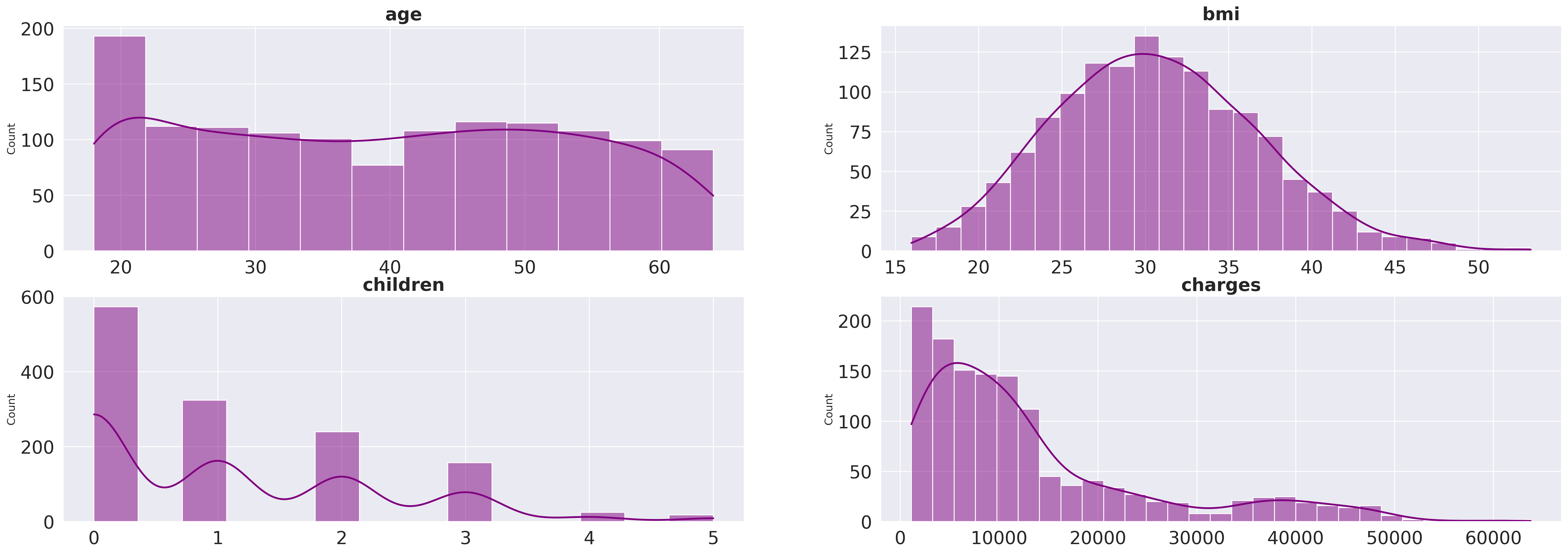 Distribución numéricas